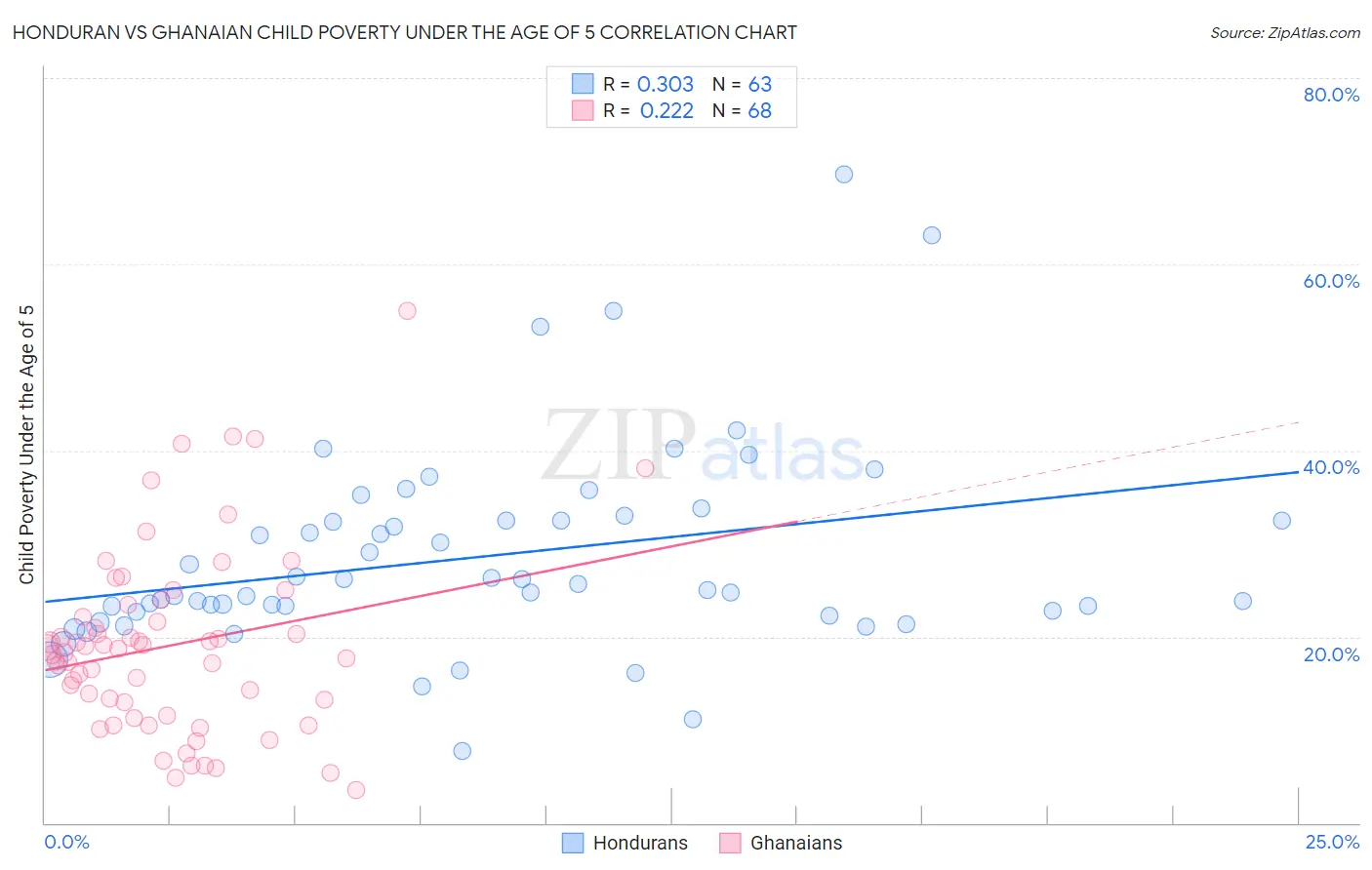 Honduran vs Ghanaian Child Poverty Under the Age of 5