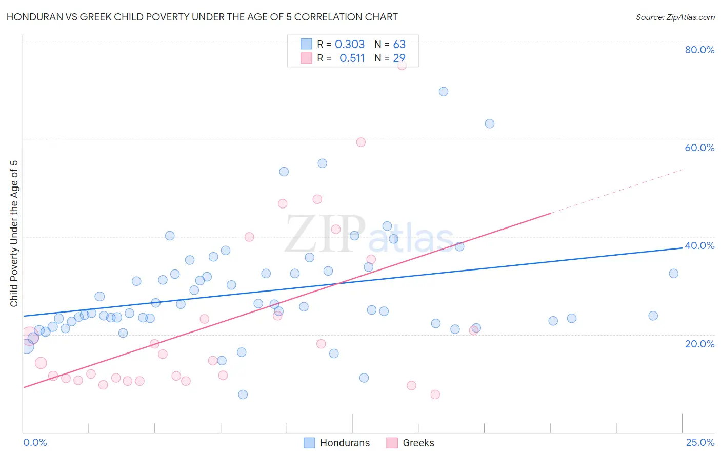 Honduran vs Greek Child Poverty Under the Age of 5