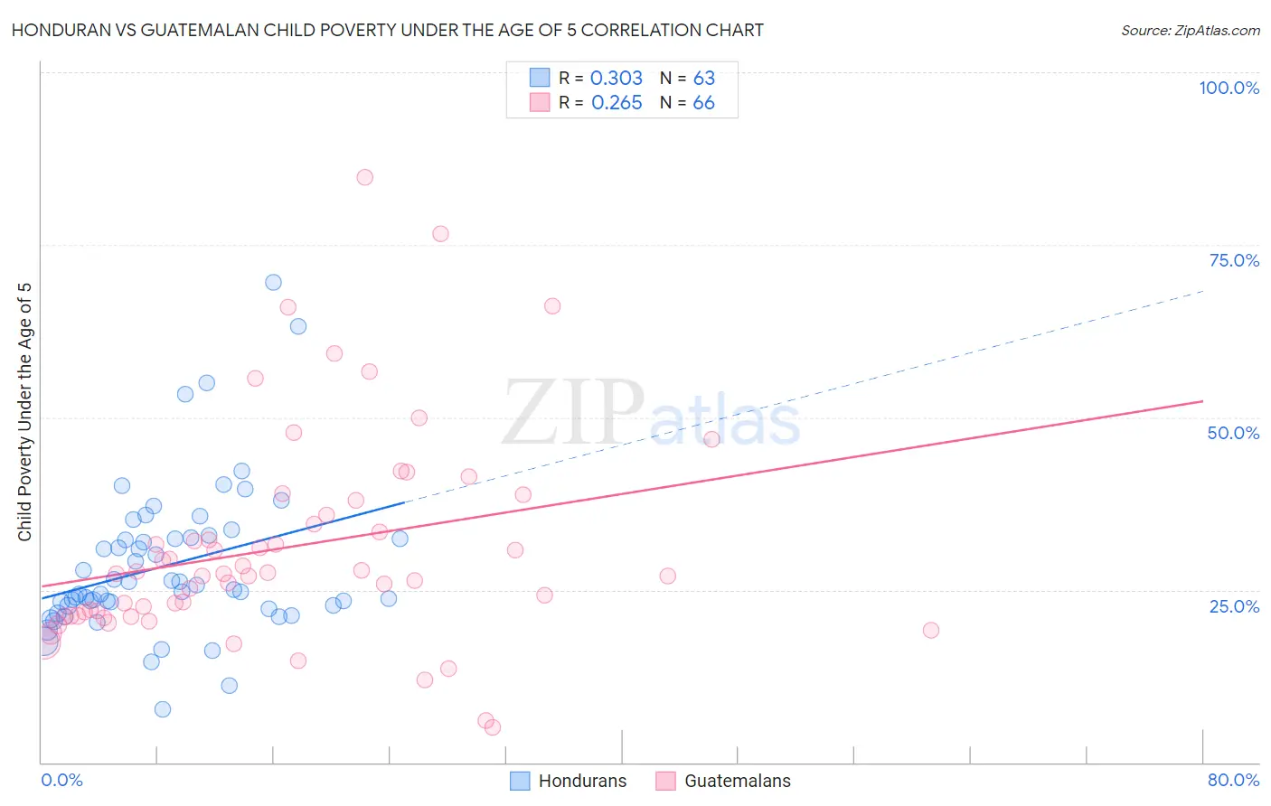 Honduran vs Guatemalan Child Poverty Under the Age of 5