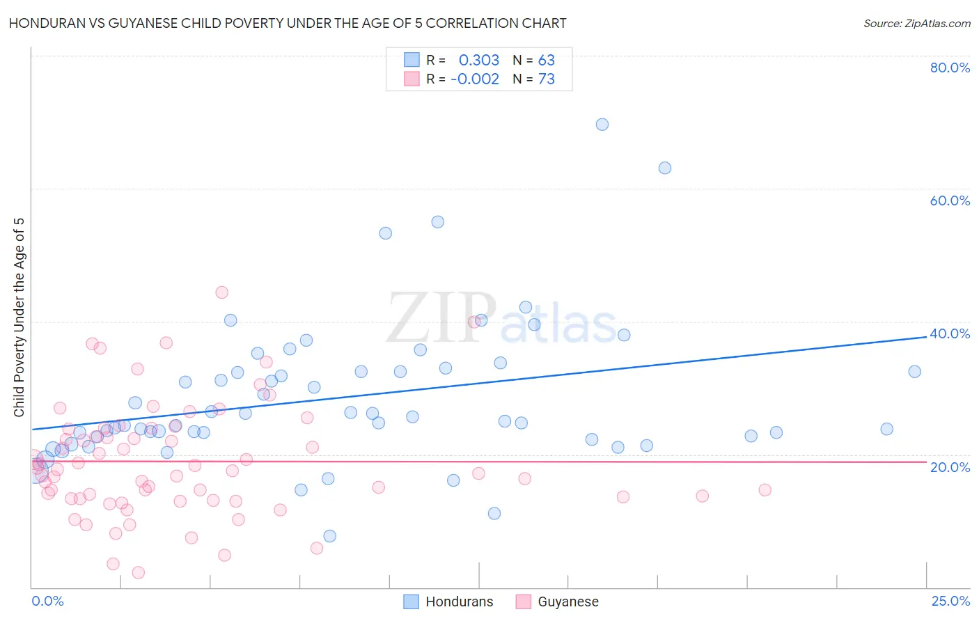 Honduran vs Guyanese Child Poverty Under the Age of 5