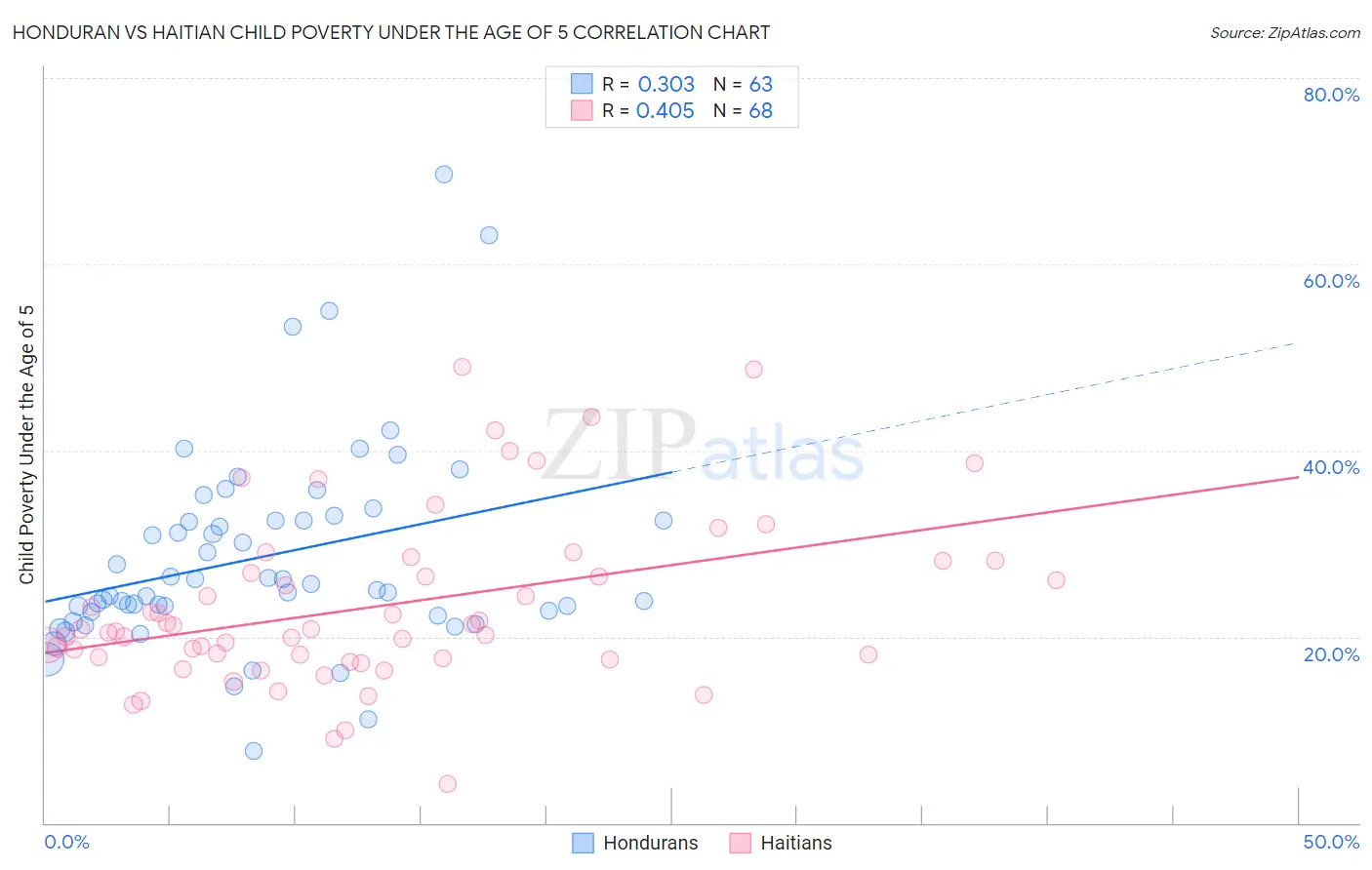 Honduran vs Haitian Child Poverty Under the Age of 5