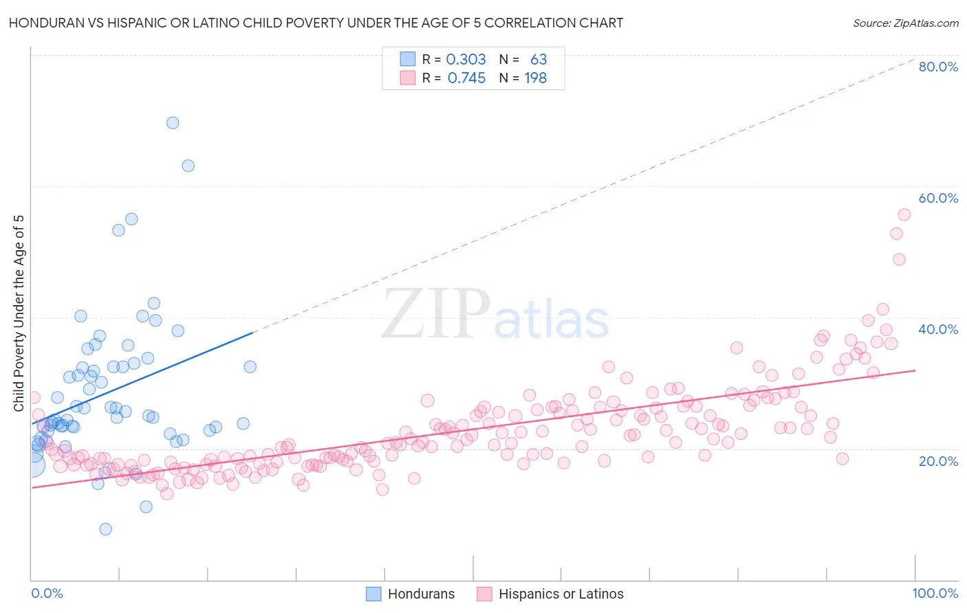 Honduran vs Hispanic or Latino Child Poverty Under the Age of 5