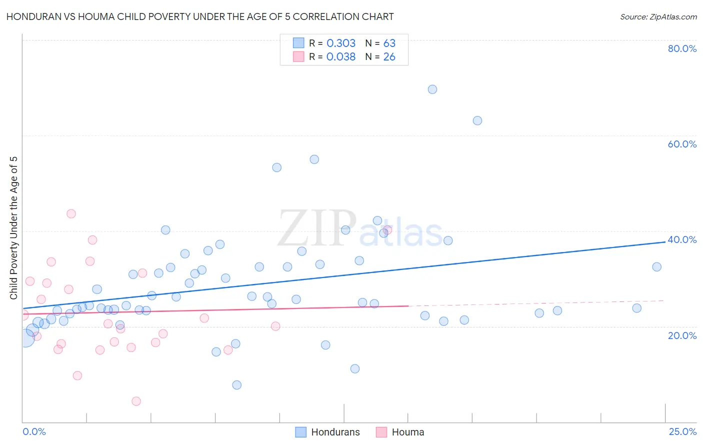 Honduran vs Houma Child Poverty Under the Age of 5