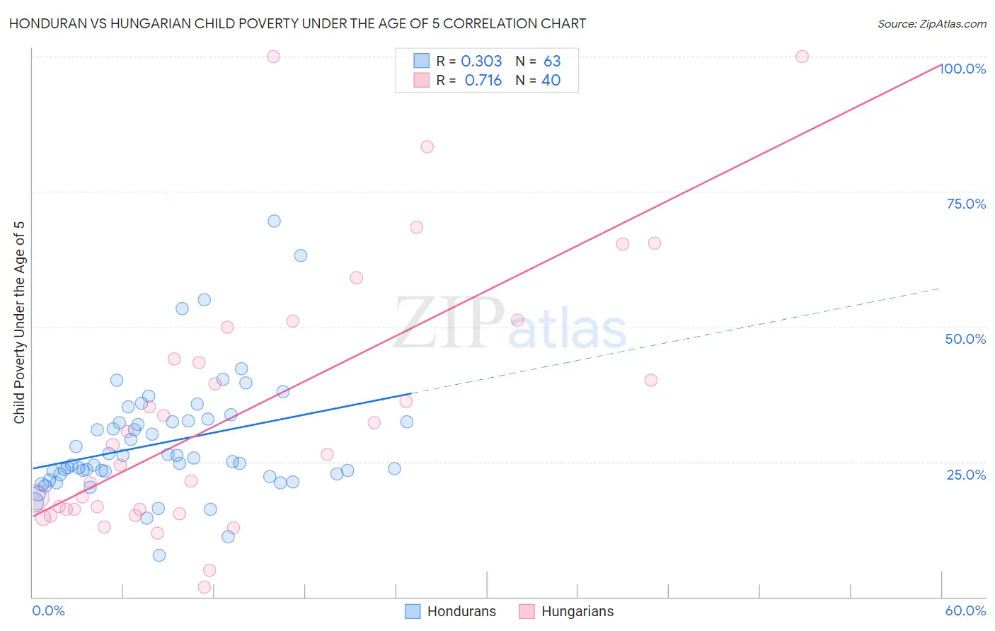 Honduran vs Hungarian Child Poverty Under the Age of 5