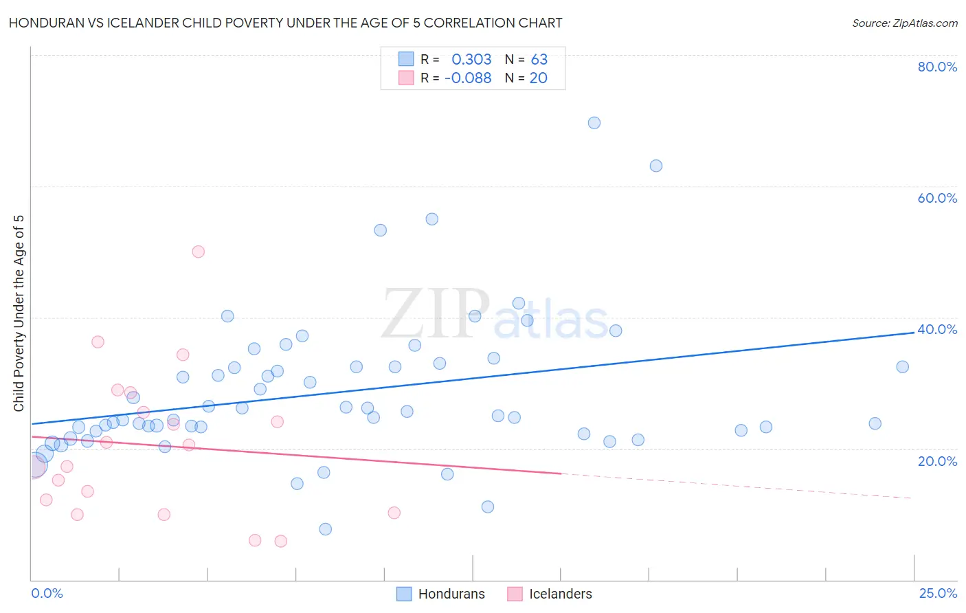Honduran vs Icelander Child Poverty Under the Age of 5