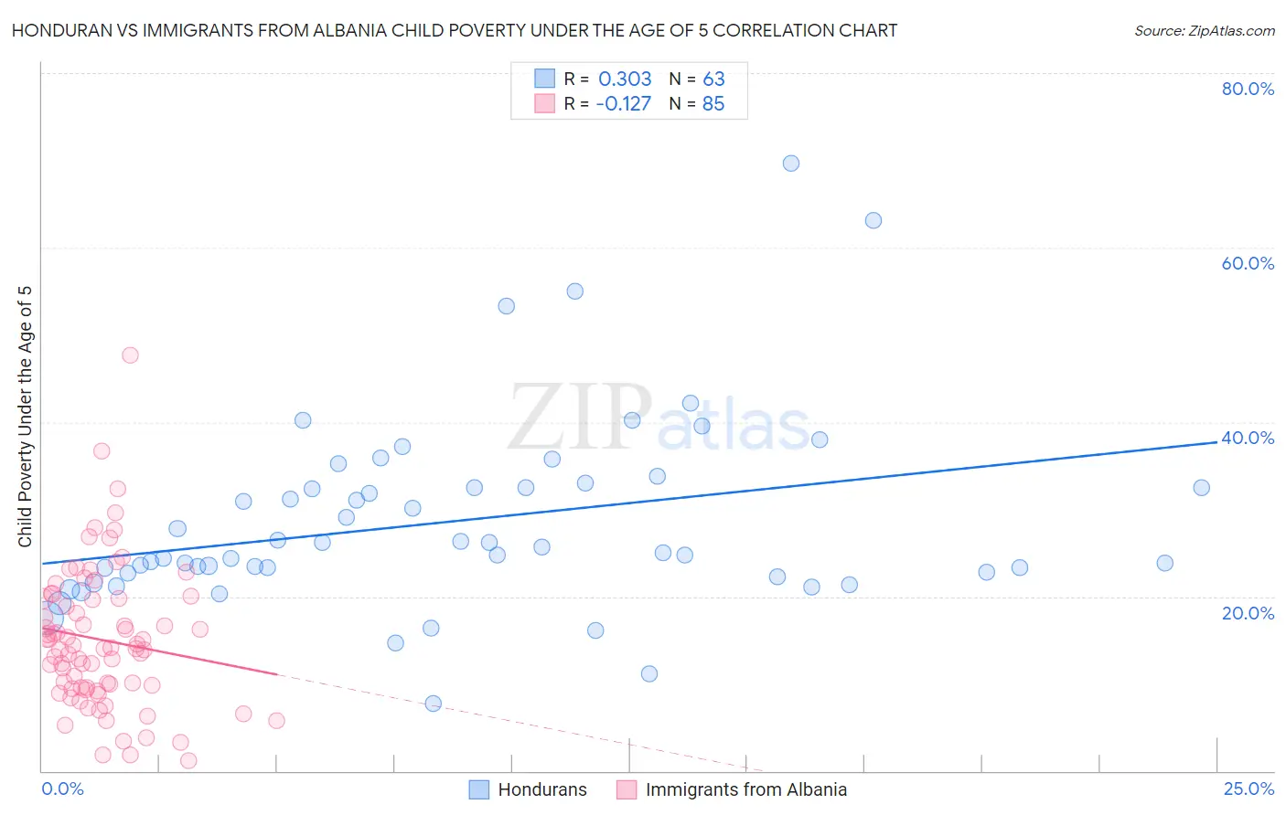 Honduran vs Immigrants from Albania Child Poverty Under the Age of 5