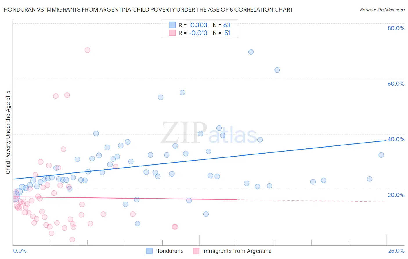 Honduran vs Immigrants from Argentina Child Poverty Under the Age of 5