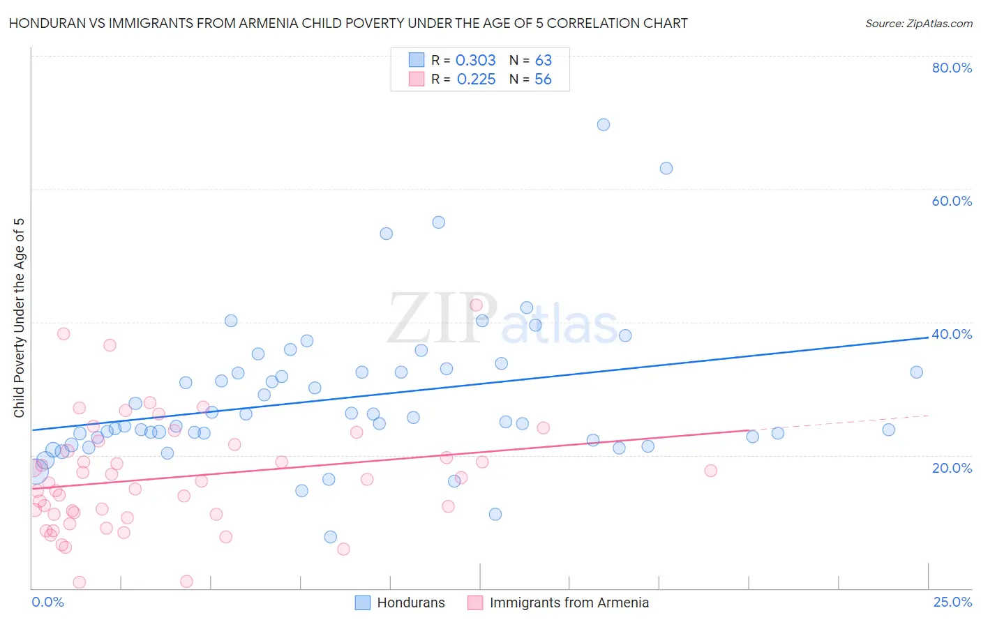 Honduran vs Immigrants from Armenia Child Poverty Under the Age of 5