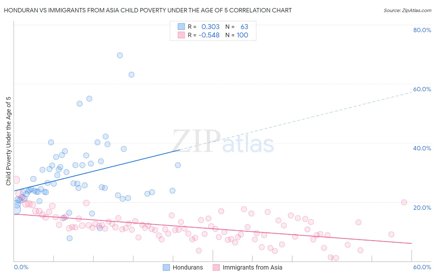 Honduran vs Immigrants from Asia Child Poverty Under the Age of 5