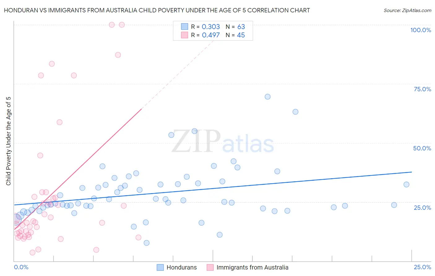 Honduran vs Immigrants from Australia Child Poverty Under the Age of 5