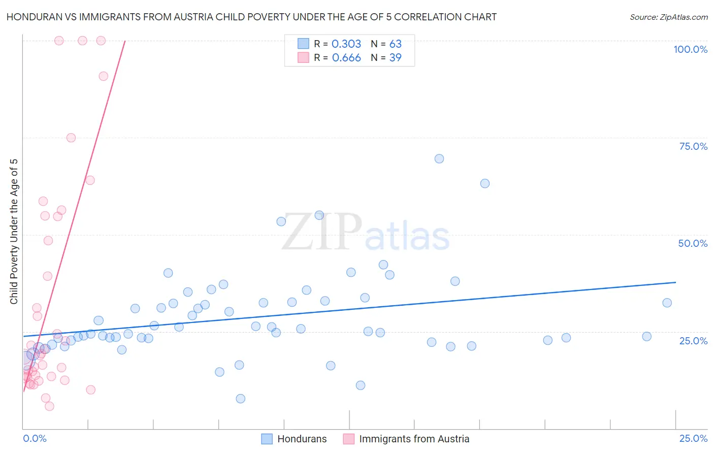 Honduran vs Immigrants from Austria Child Poverty Under the Age of 5