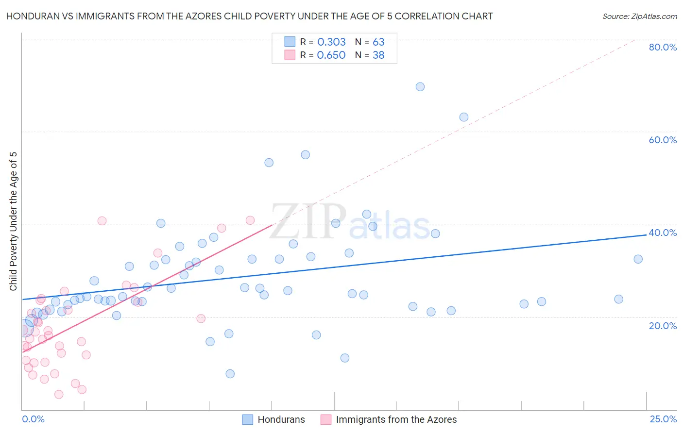 Honduran vs Immigrants from the Azores Child Poverty Under the Age of 5