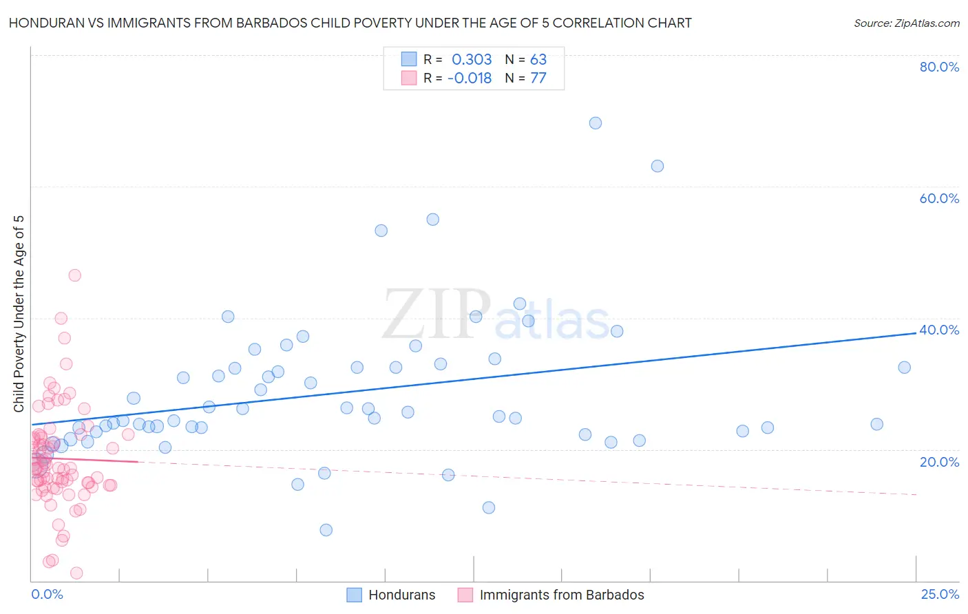 Honduran vs Immigrants from Barbados Child Poverty Under the Age of 5