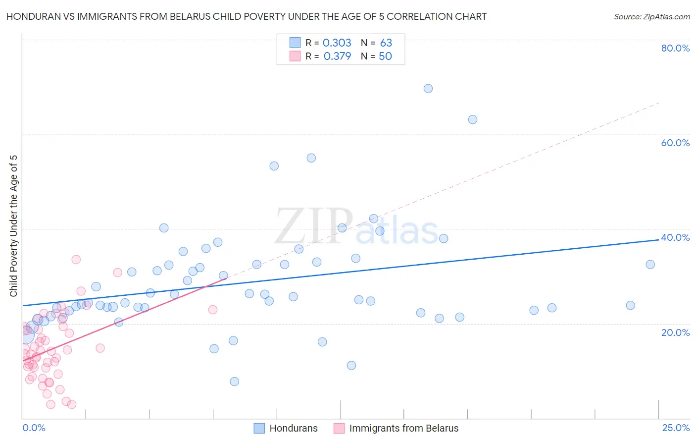 Honduran vs Immigrants from Belarus Child Poverty Under the Age of 5