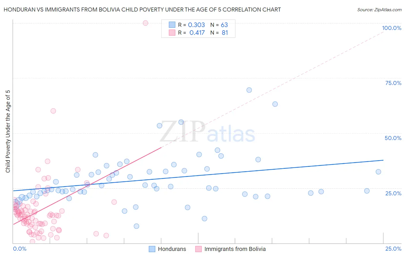 Honduran vs Immigrants from Bolivia Child Poverty Under the Age of 5