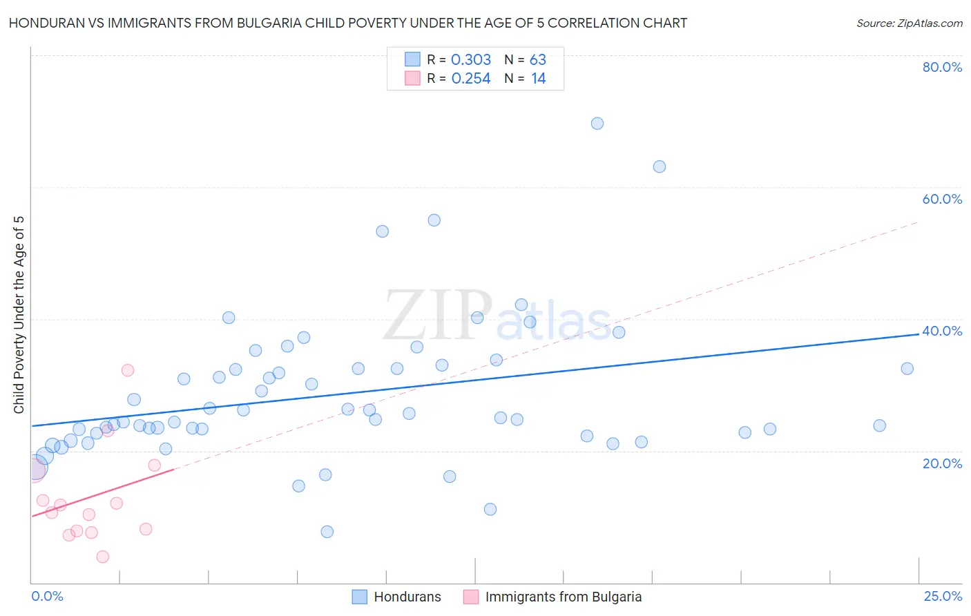 Honduran vs Immigrants from Bulgaria Child Poverty Under the Age of 5