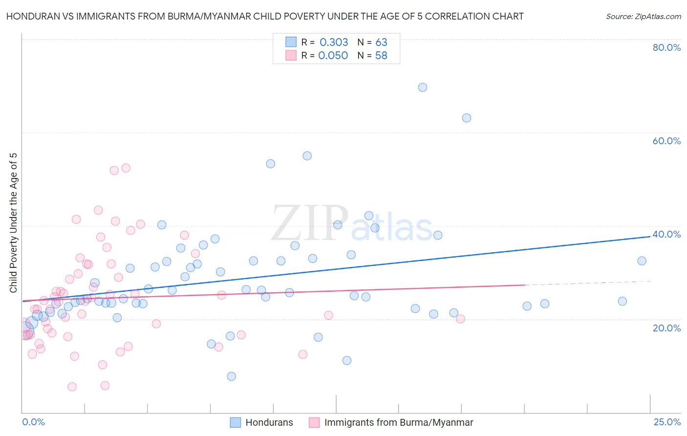 Honduran vs Immigrants from Burma/Myanmar Child Poverty Under the Age of 5