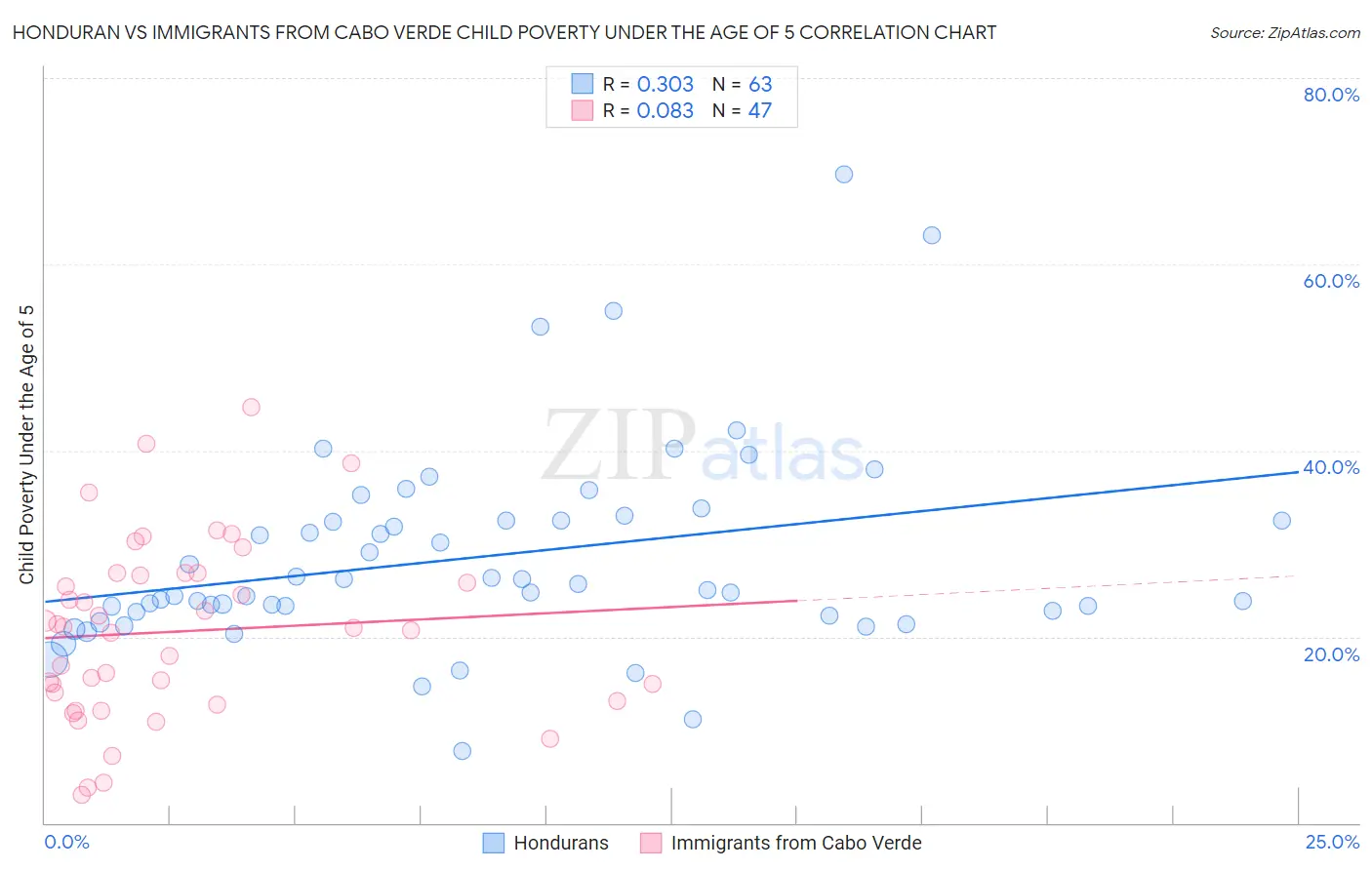 Honduran vs Immigrants from Cabo Verde Child Poverty Under the Age of 5