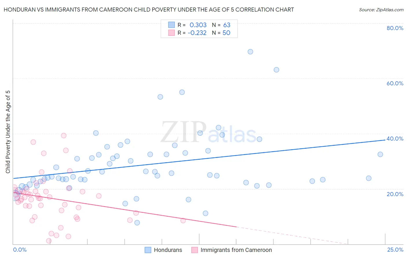 Honduran vs Immigrants from Cameroon Child Poverty Under the Age of 5