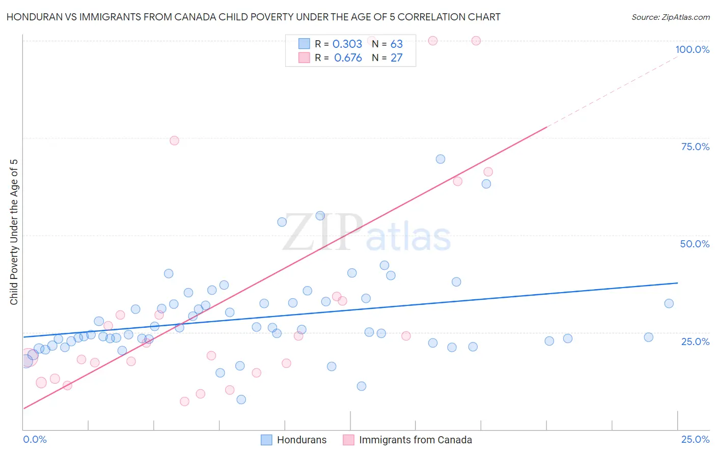 Honduran vs Immigrants from Canada Child Poverty Under the Age of 5