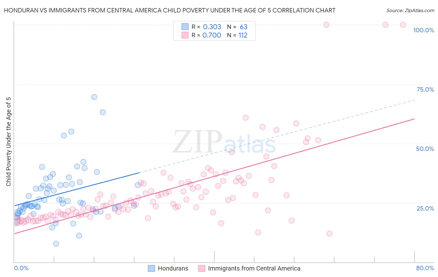 Honduran vs Immigrants from Central America Child Poverty Under the Age of 5