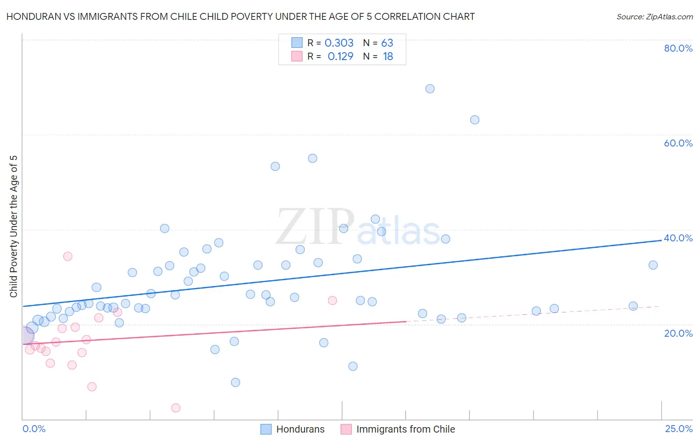 Honduran vs Immigrants from Chile Child Poverty Under the Age of 5