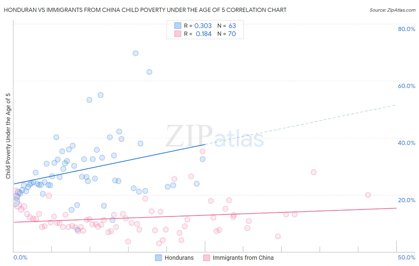 Honduran vs Immigrants from China Child Poverty Under the Age of 5