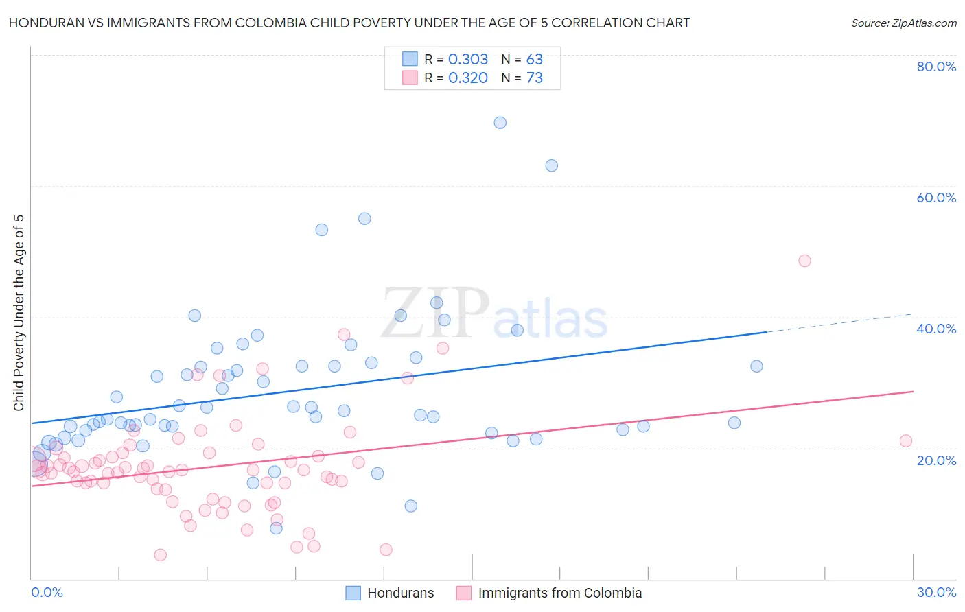Honduran vs Immigrants from Colombia Child Poverty Under the Age of 5