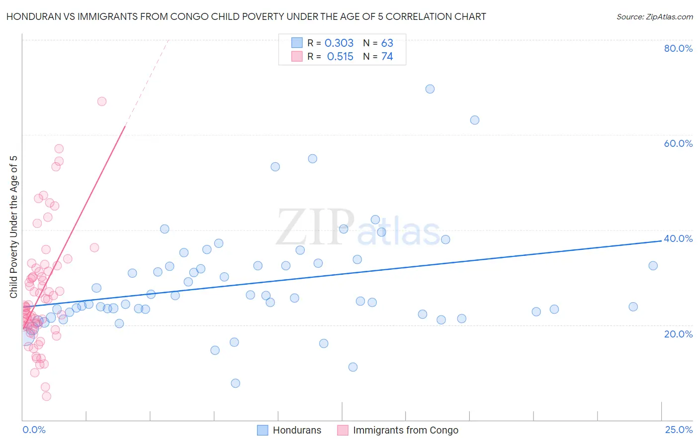 Honduran vs Immigrants from Congo Child Poverty Under the Age of 5