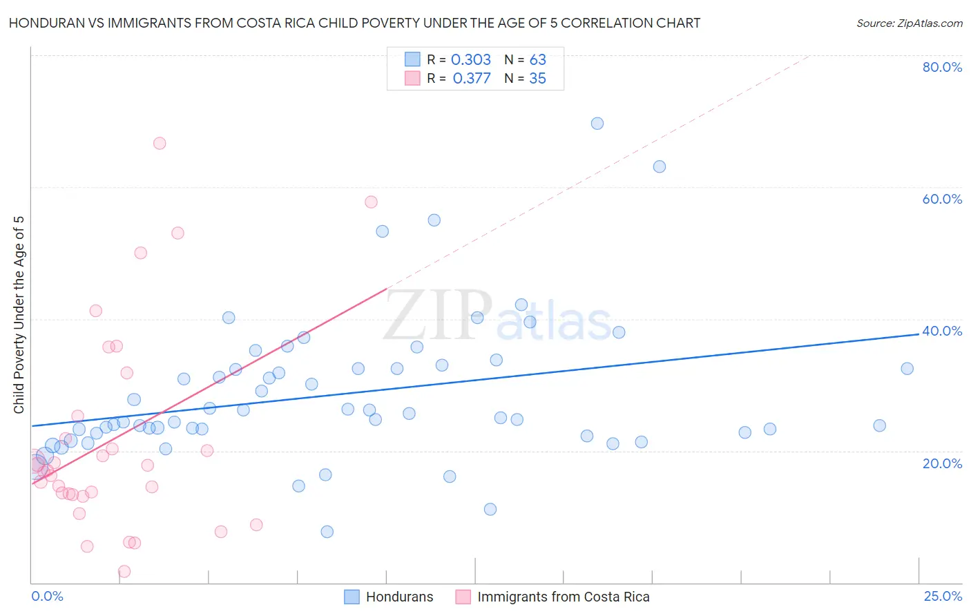 Honduran vs Immigrants from Costa Rica Child Poverty Under the Age of 5
