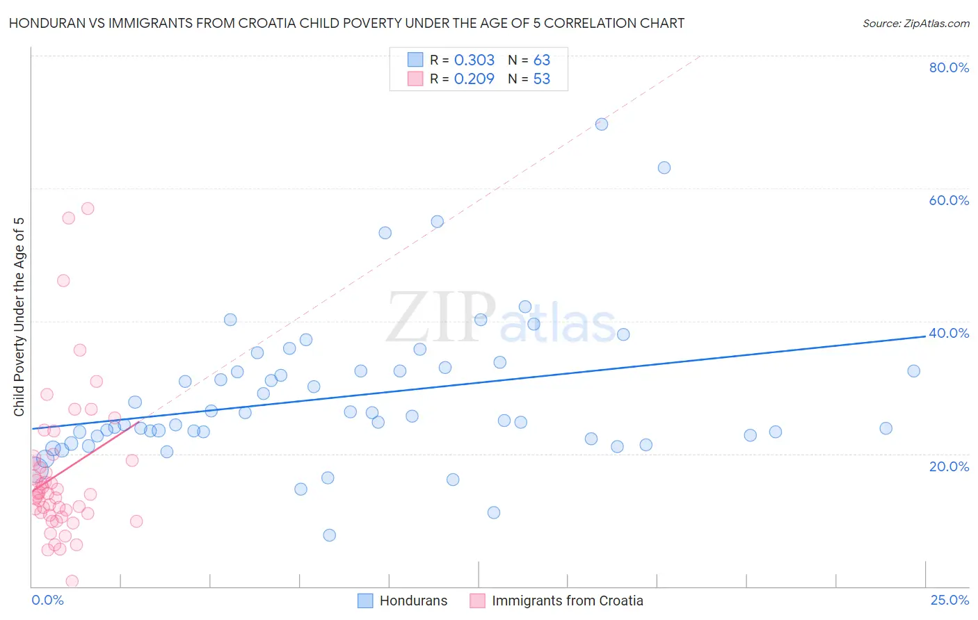 Honduran vs Immigrants from Croatia Child Poverty Under the Age of 5