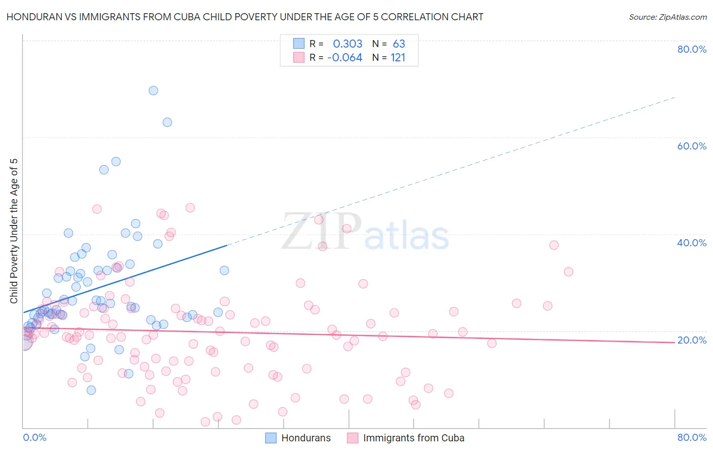 Honduran vs Immigrants from Cuba Child Poverty Under the Age of 5