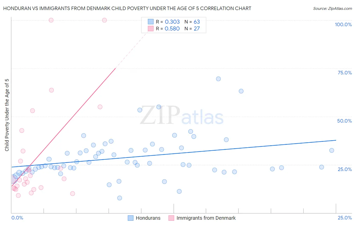 Honduran vs Immigrants from Denmark Child Poverty Under the Age of 5