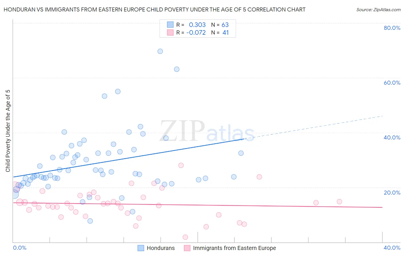 Honduran vs Immigrants from Eastern Europe Child Poverty Under the Age of 5