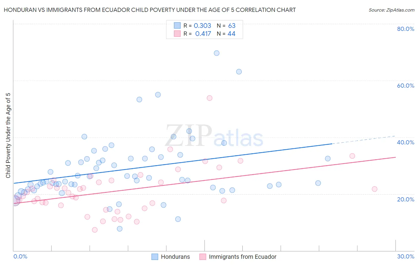 Honduran vs Immigrants from Ecuador Child Poverty Under the Age of 5