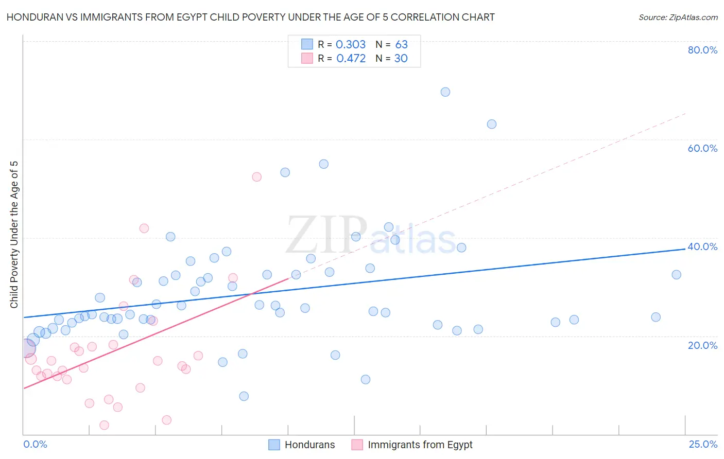 Honduran vs Immigrants from Egypt Child Poverty Under the Age of 5