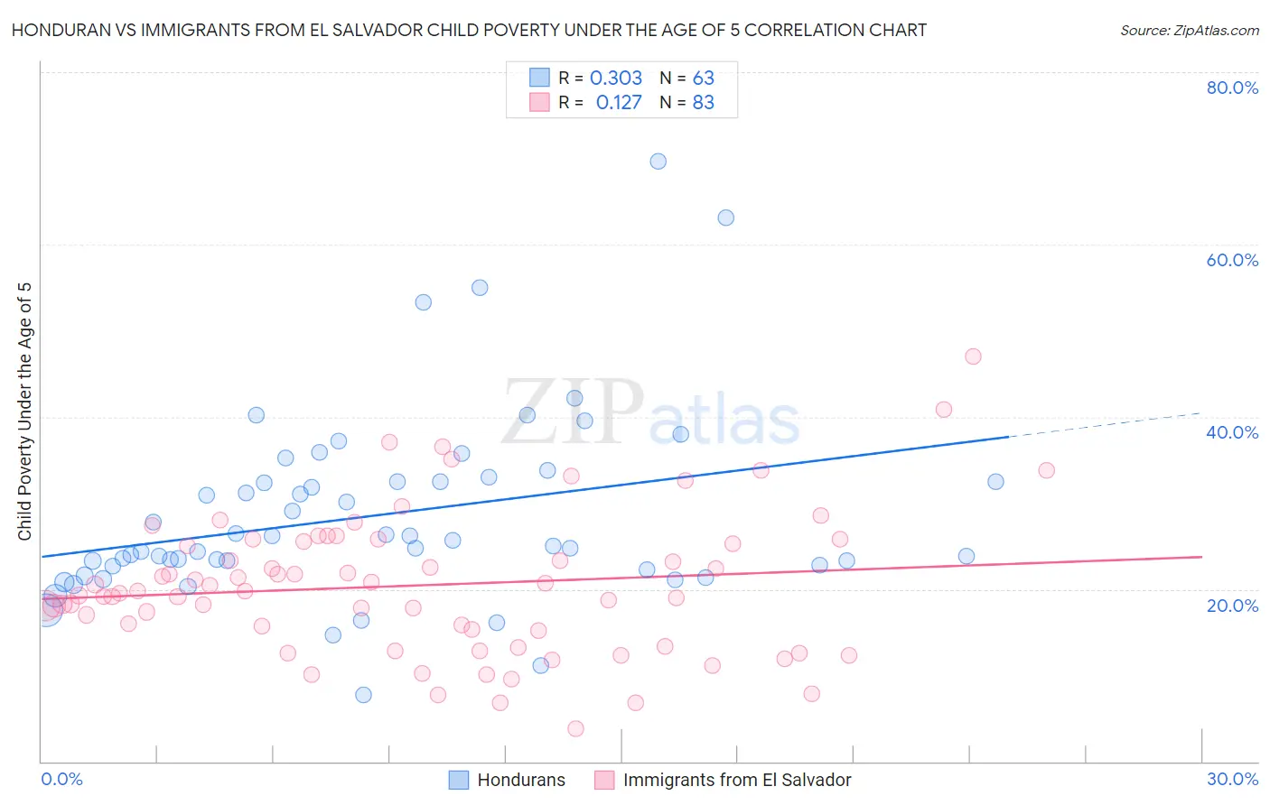 Honduran vs Immigrants from El Salvador Child Poverty Under the Age of 5