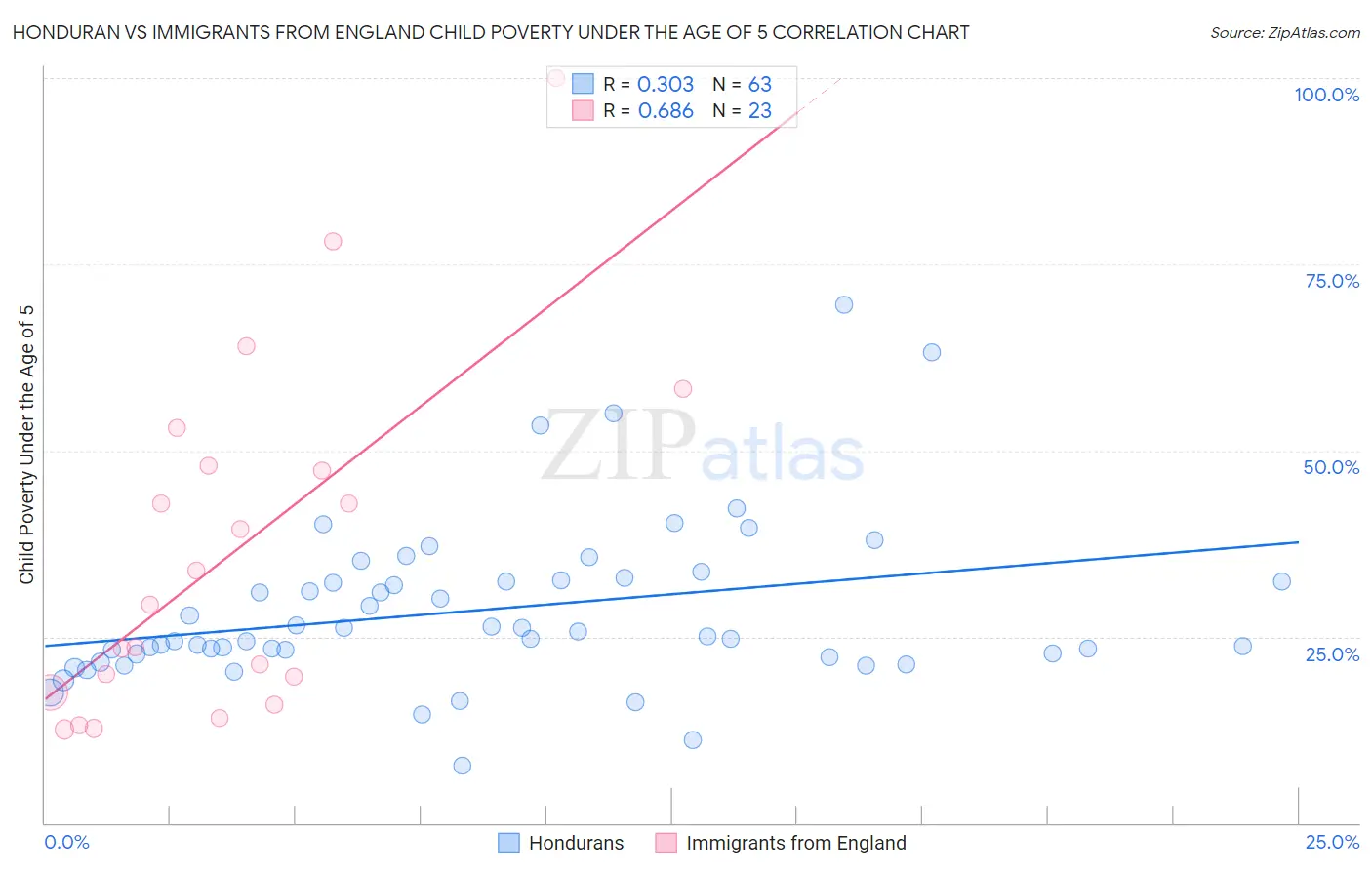 Honduran vs Immigrants from England Child Poverty Under the Age of 5