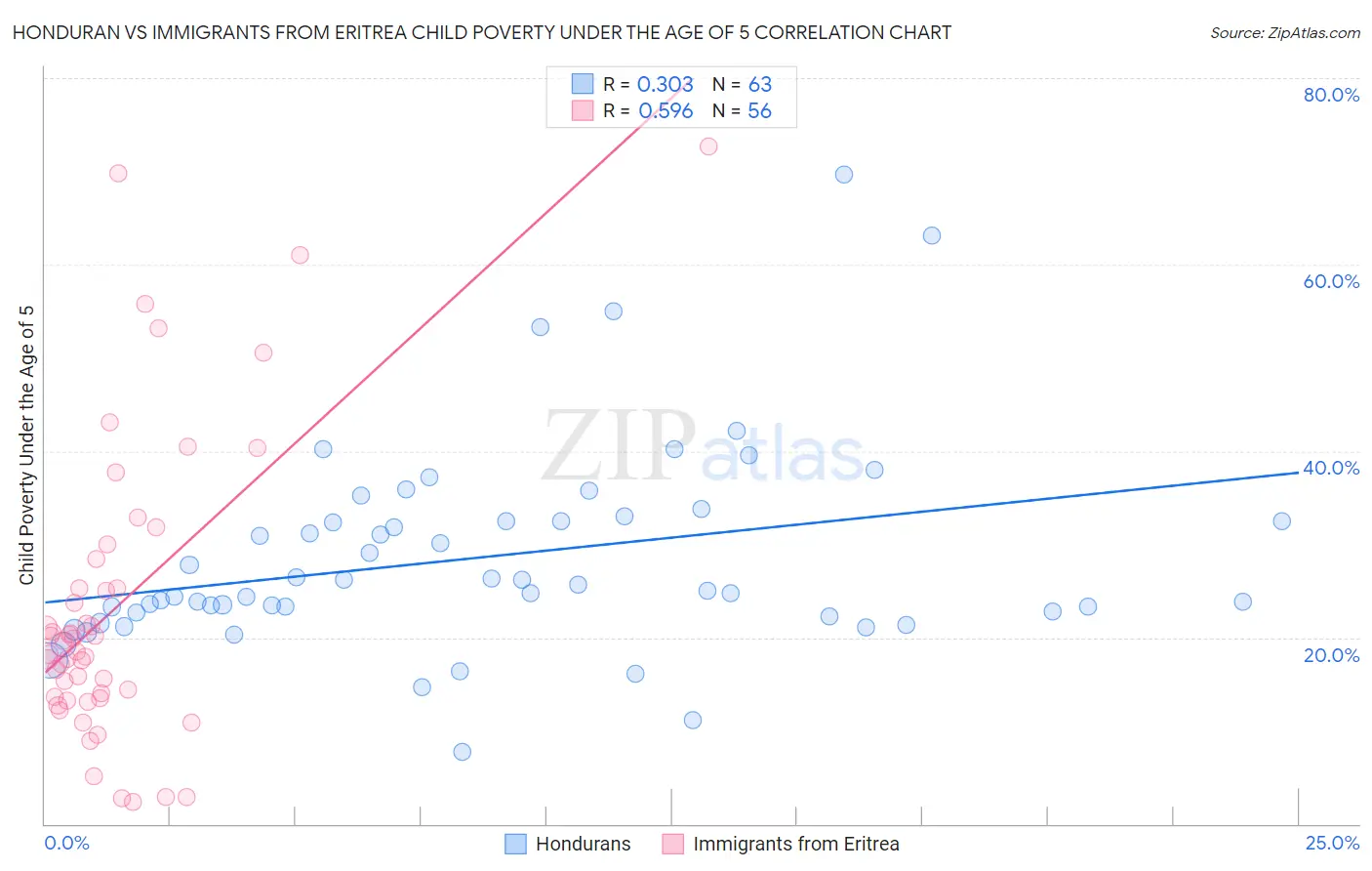 Honduran vs Immigrants from Eritrea Child Poverty Under the Age of 5