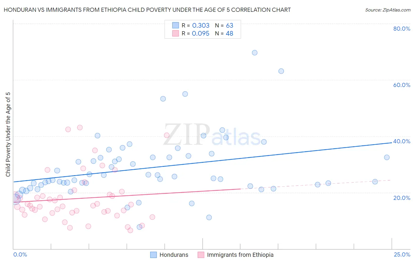 Honduran vs Immigrants from Ethiopia Child Poverty Under the Age of 5