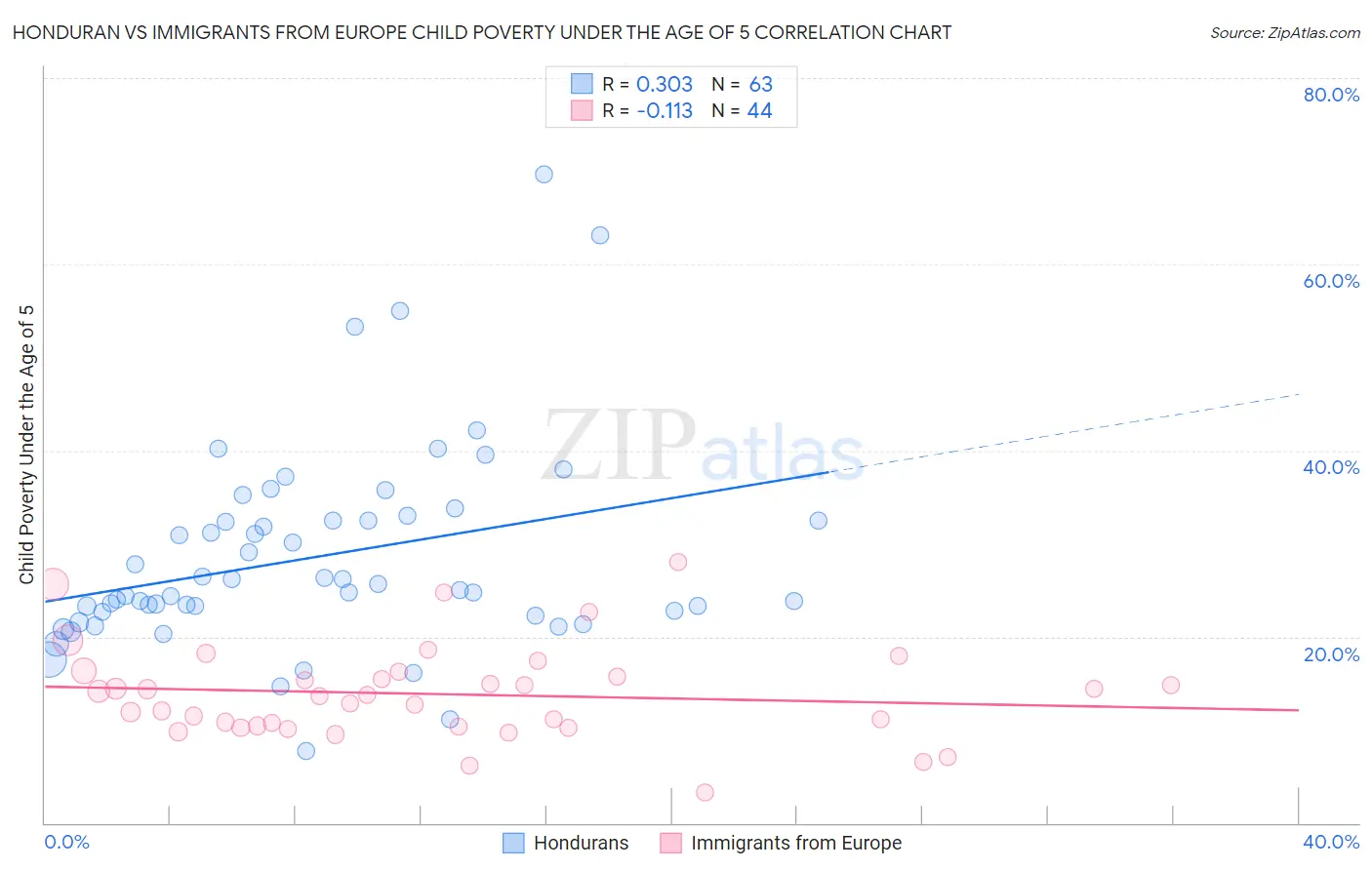 Honduran vs Immigrants from Europe Child Poverty Under the Age of 5