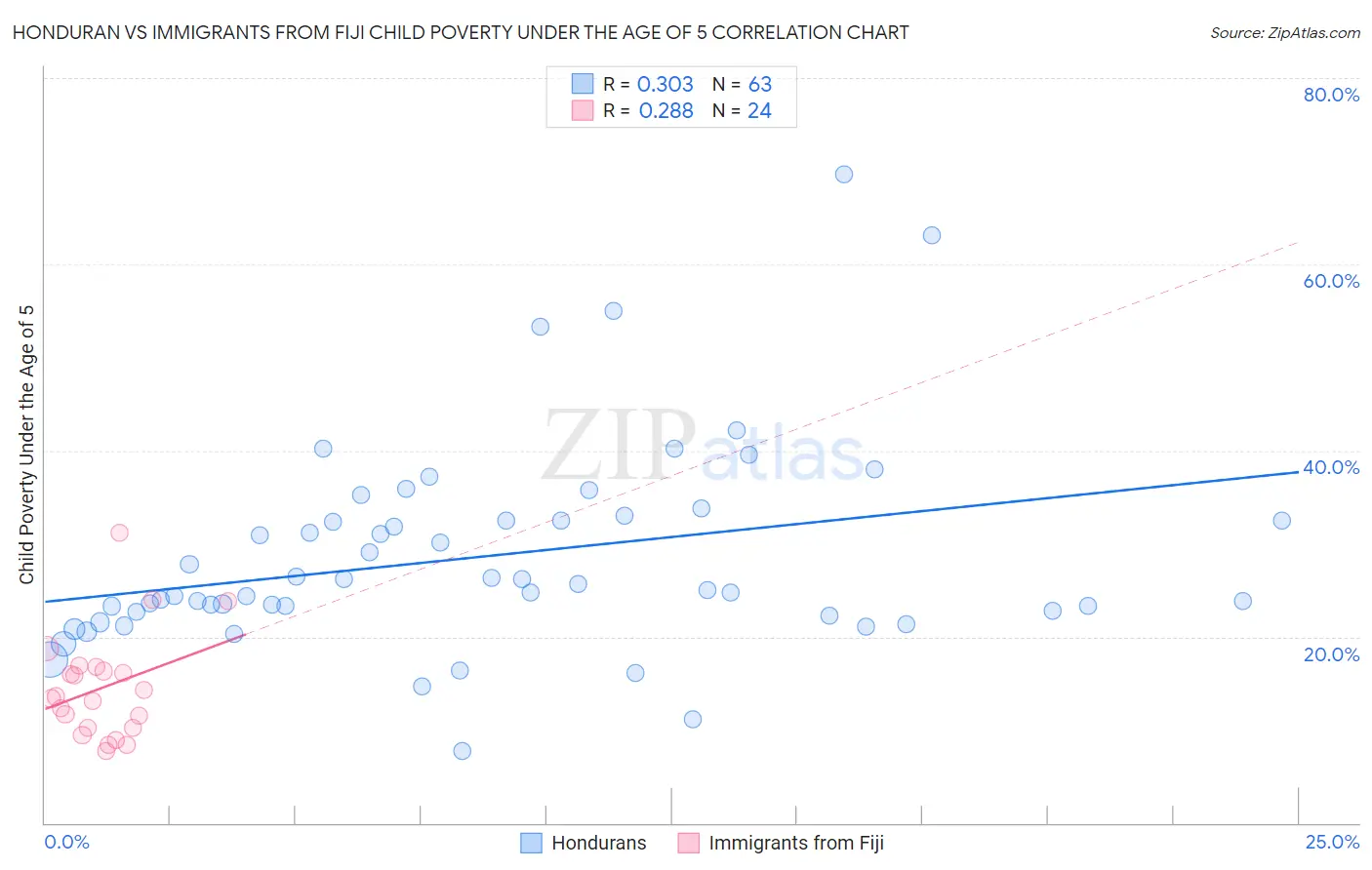 Honduran vs Immigrants from Fiji Child Poverty Under the Age of 5