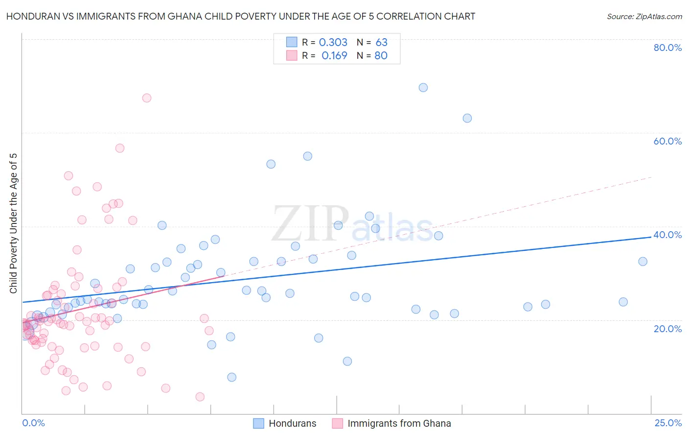 Honduran vs Immigrants from Ghana Child Poverty Under the Age of 5