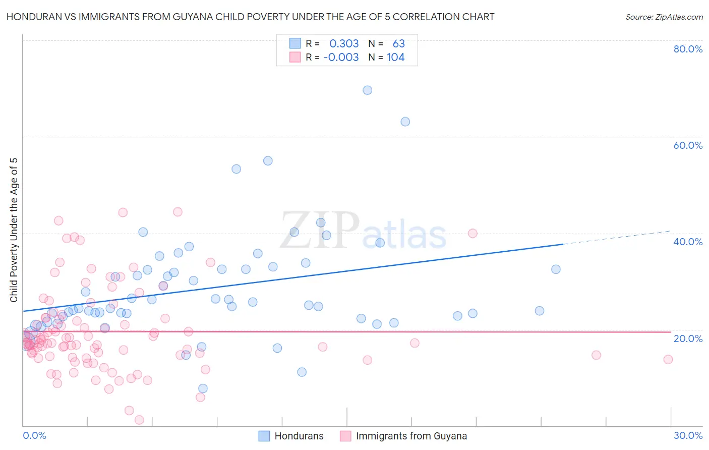 Honduran vs Immigrants from Guyana Child Poverty Under the Age of 5