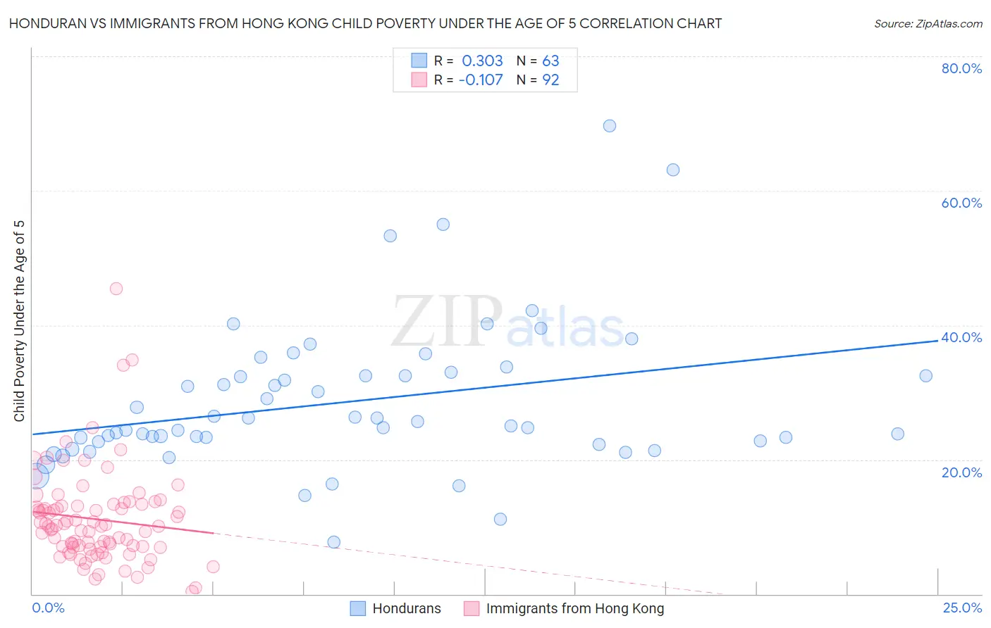 Honduran vs Immigrants from Hong Kong Child Poverty Under the Age of 5