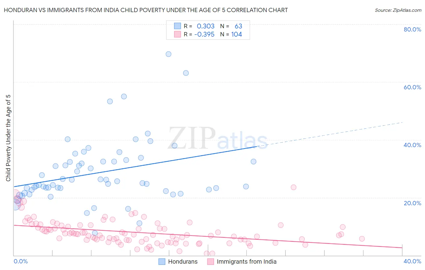 Honduran vs Immigrants from India Child Poverty Under the Age of 5