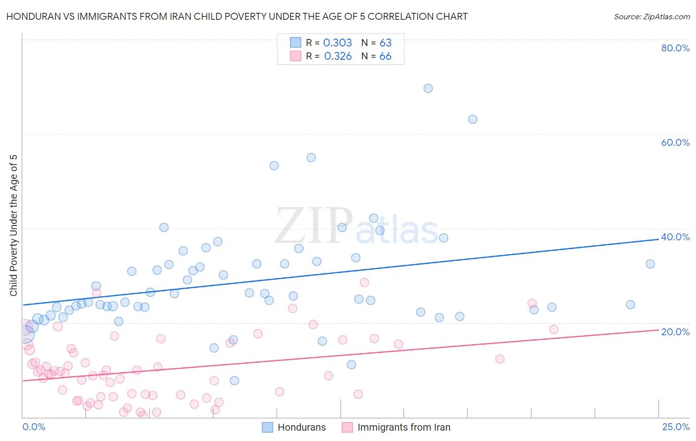 Honduran vs Immigrants from Iran Child Poverty Under the Age of 5