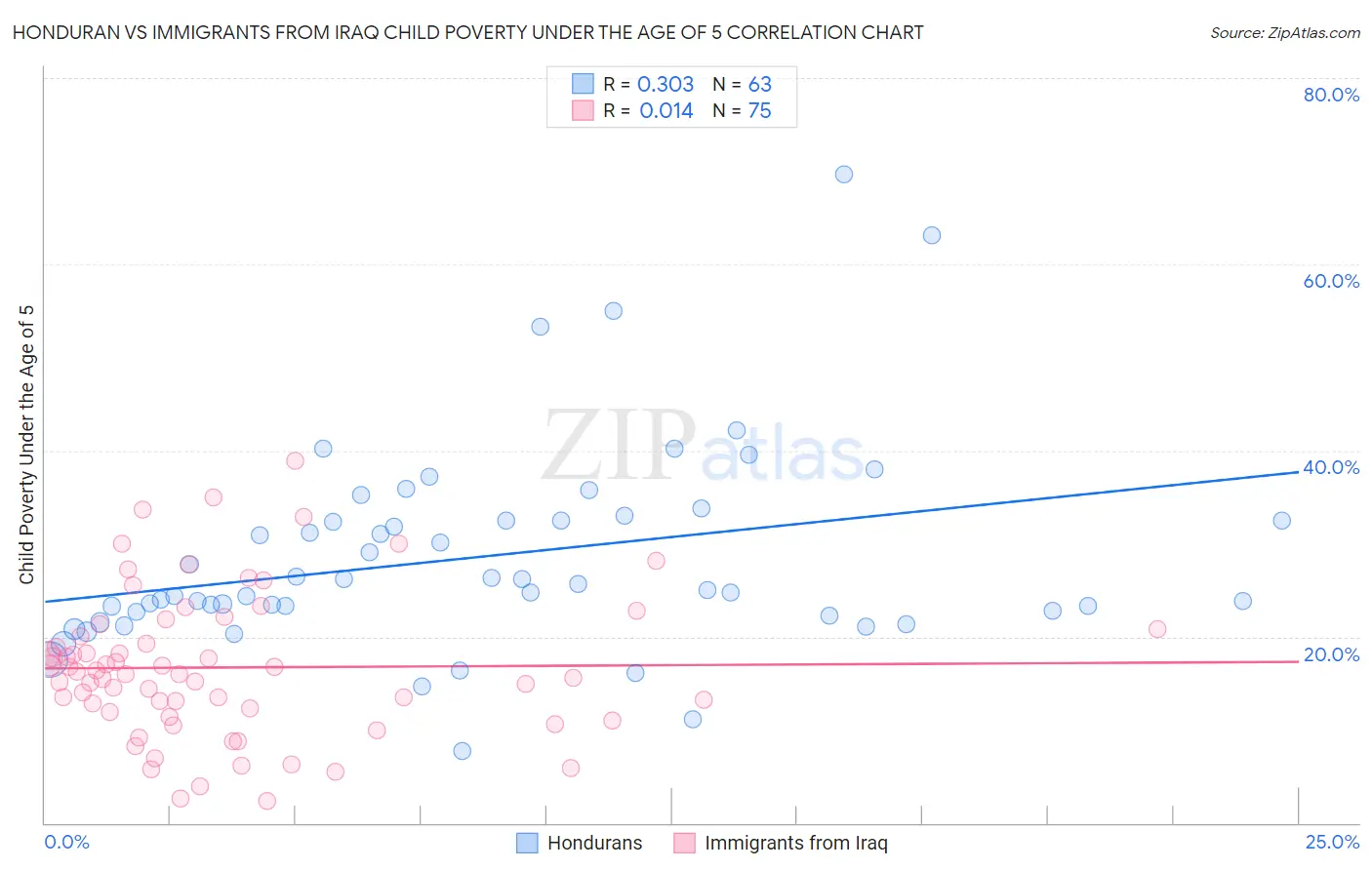 Honduran vs Immigrants from Iraq Child Poverty Under the Age of 5