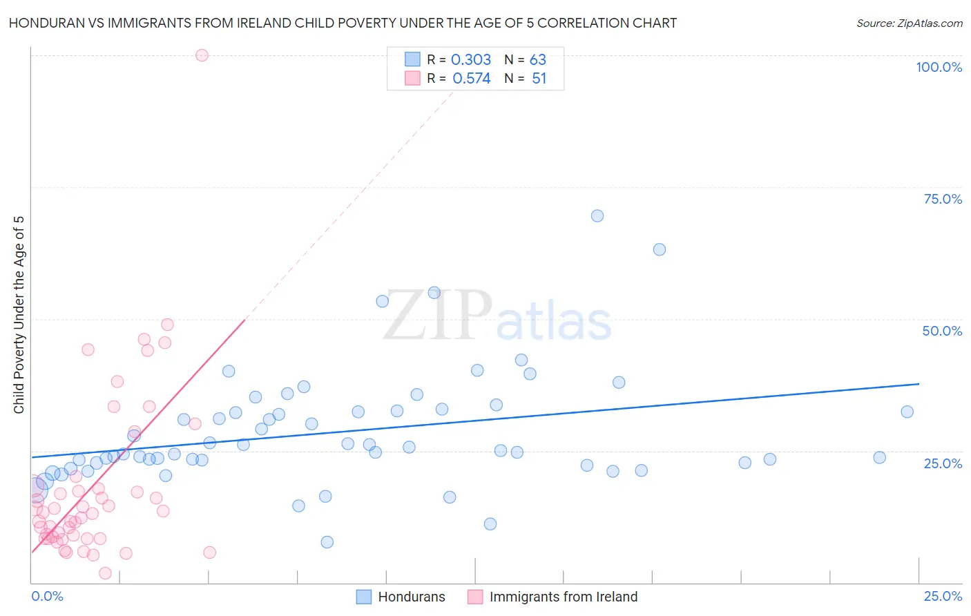 Honduran vs Immigrants from Ireland Child Poverty Under the Age of 5