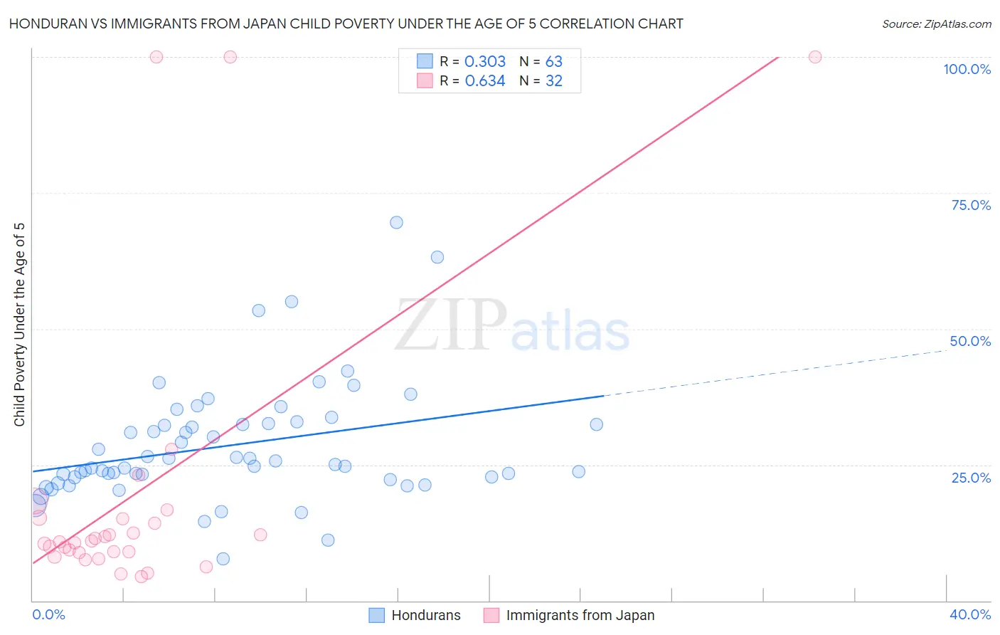 Honduran vs Immigrants from Japan Child Poverty Under the Age of 5
